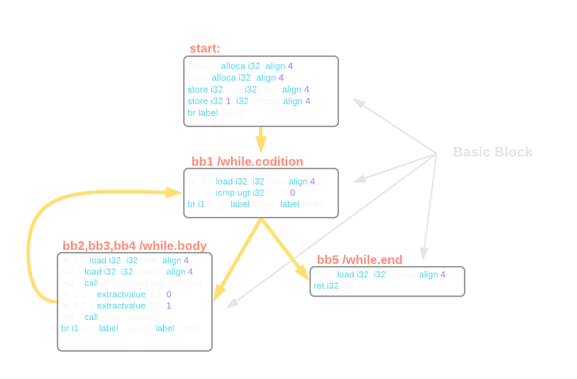 图4-a 控制流和基本块